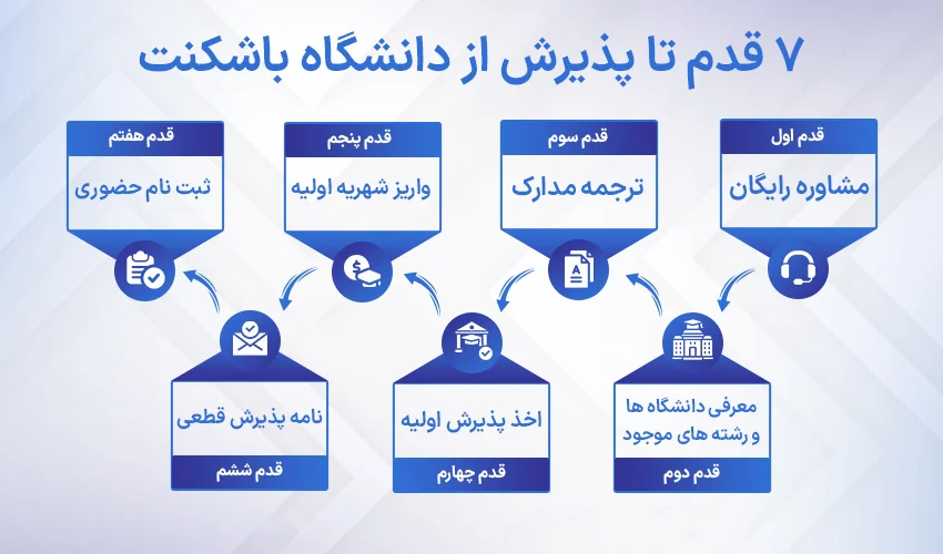 مراحل اخذ پذیرش از دانشگاه باشکنت ترکیه