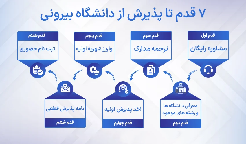 مراحی گه برای اخذ پذیرش دانشگاه بیرونی باید طی کنیم