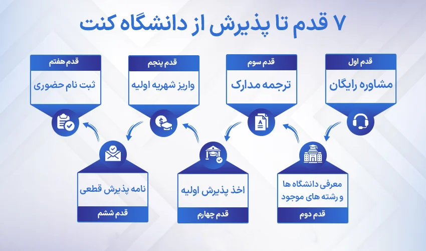 مراحلی که برای اخذ پذیرش از دانشگاه کنت باید طی کنیم