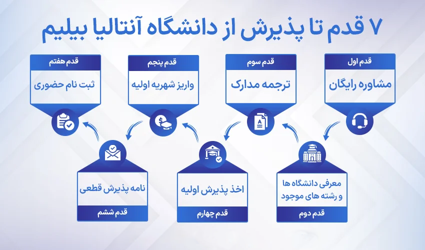 پذیرش از دانشگاه انتالیا بیلیم ترکیه