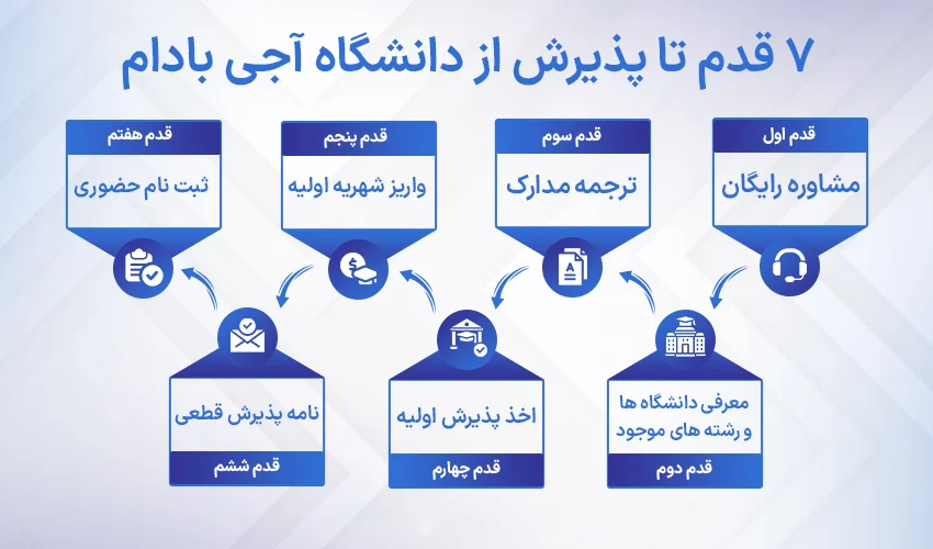 مراحل دریافت پذیرش از دانشگاه آجی بادام ترکیه