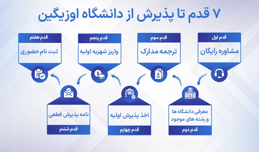 مراحل اخذ پذیرش دانشگاه اوزیگین که می بایست طی شود