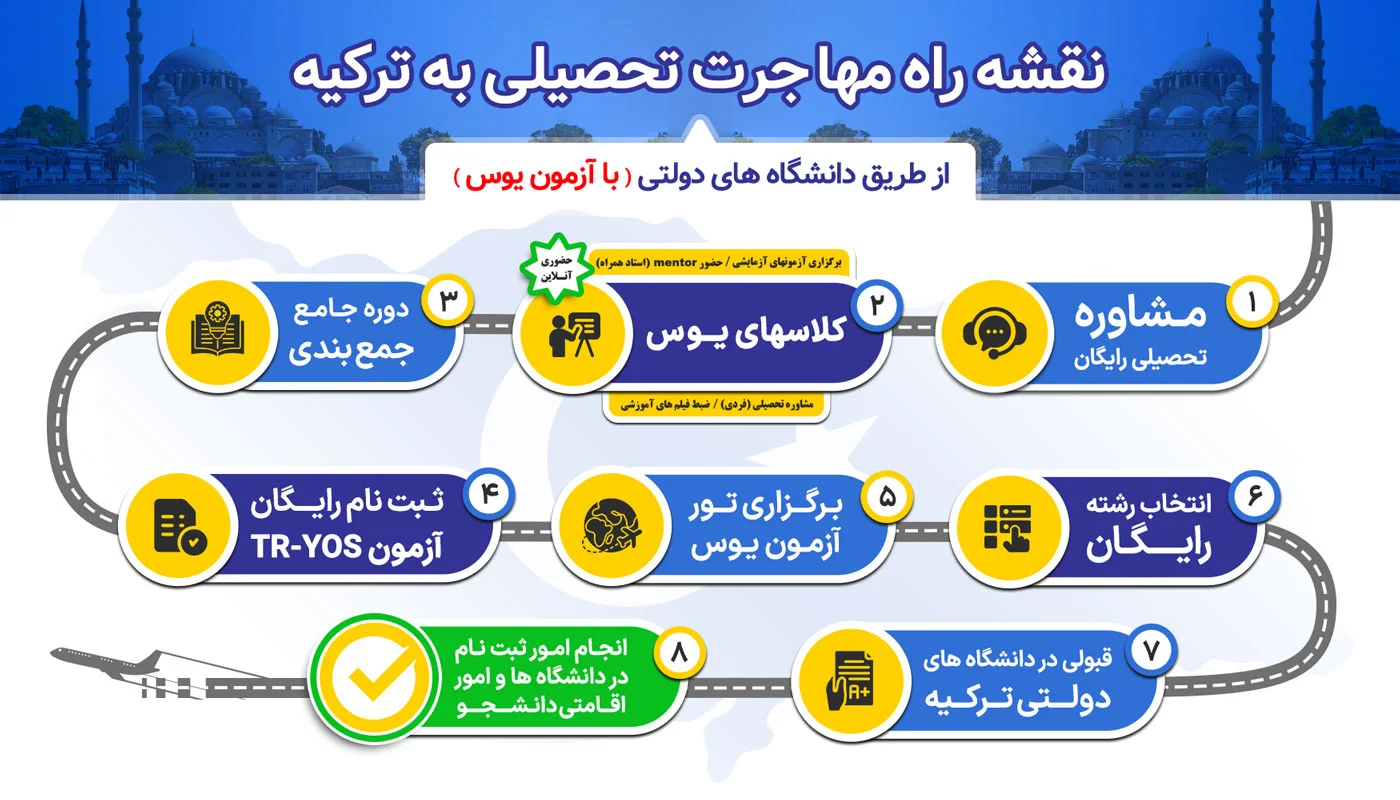 مهاجرت تحصیلی به ترکیه با یوس لرن